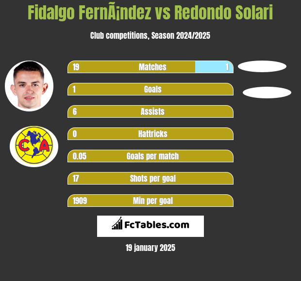 Fidalgo FernÃ¡ndez vs Redondo Solari h2h player stats