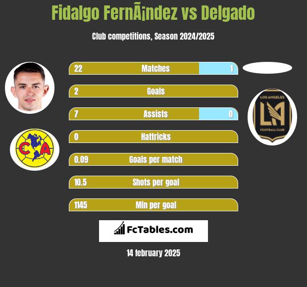 Fidalgo FernÃ¡ndez vs Delgado h2h player stats