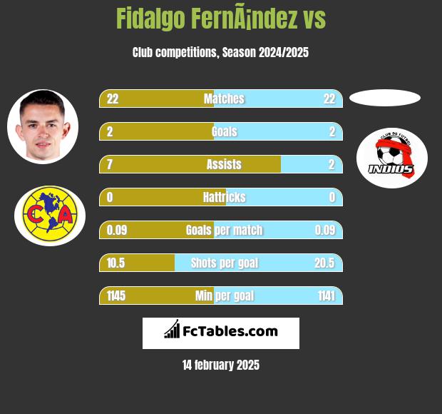 Fidalgo FernÃ¡ndez vs  h2h player stats