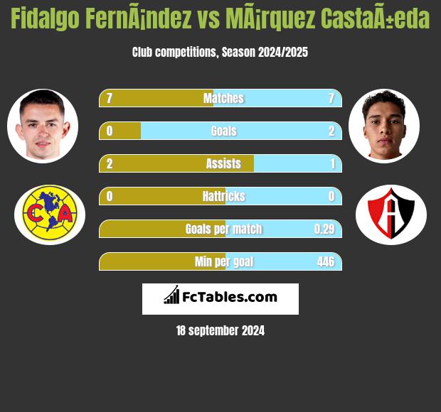 Fidalgo FernÃ¡ndez vs MÃ¡rquez CastaÃ±eda h2h player stats