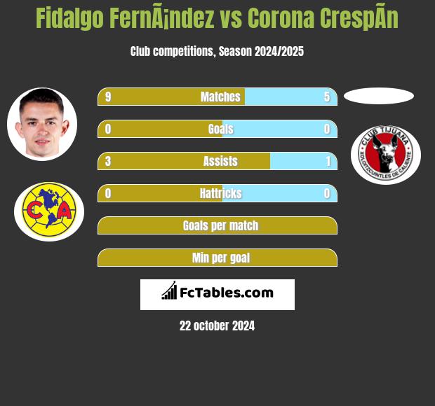 Fidalgo FernÃ¡ndez vs Corona CrespÃ­n h2h player stats