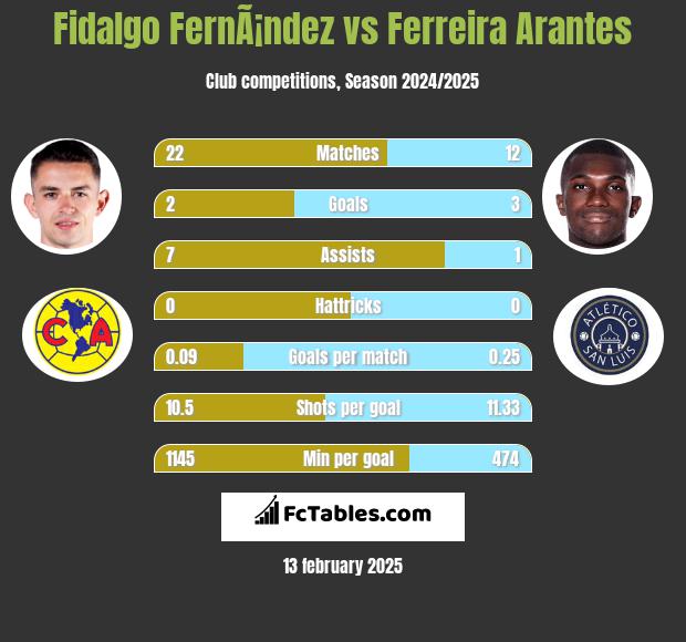 Fidalgo FernÃ¡ndez vs Ferreira Arantes h2h player stats