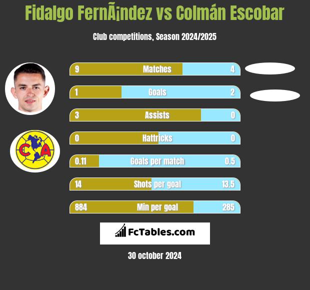 Fidalgo FernÃ¡ndez vs Colmán Escobar h2h player stats