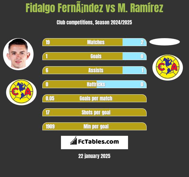 Fidalgo FernÃ¡ndez vs M. Ramírez h2h player stats