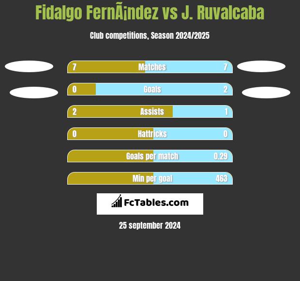 Fidalgo FernÃ¡ndez vs J. Ruvalcaba h2h player stats