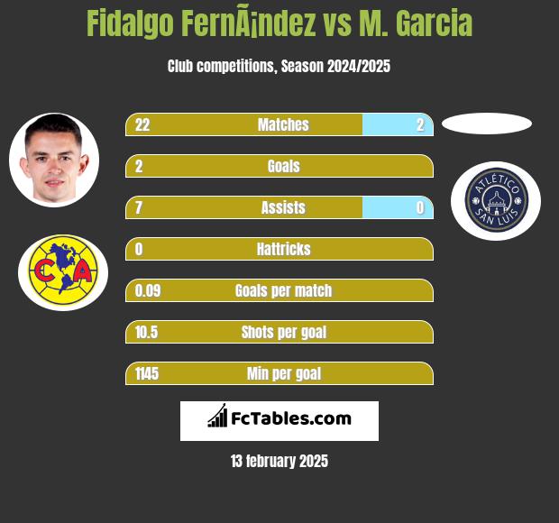 Fidalgo FernÃ¡ndez vs M. Garcia h2h player stats