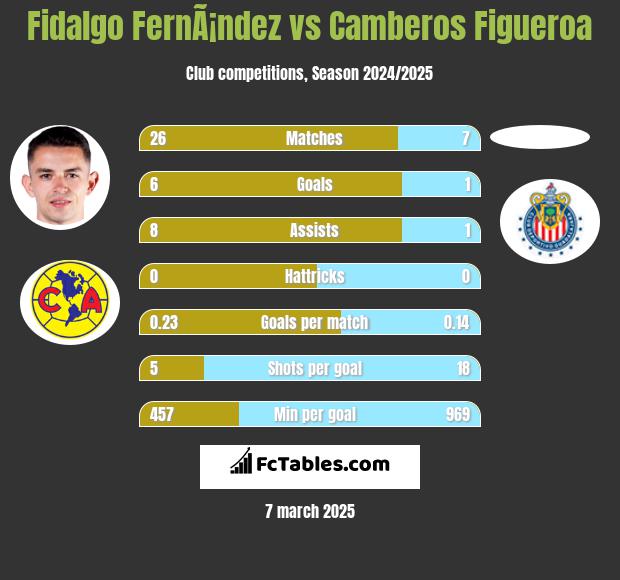 Fidalgo FernÃ¡ndez vs Camberos Figueroa h2h player stats