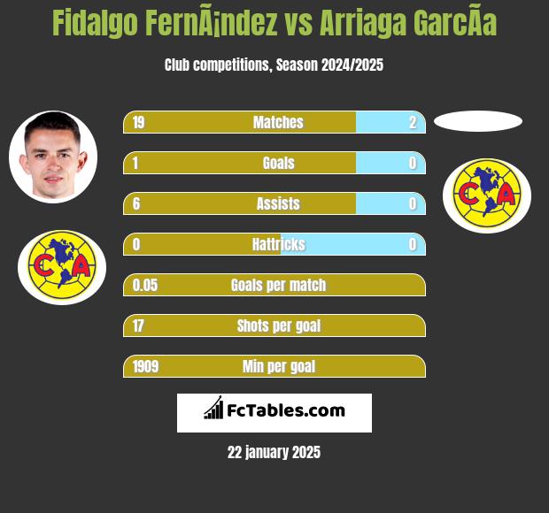 Fidalgo FernÃ¡ndez vs Arriaga GarcÃ­a h2h player stats