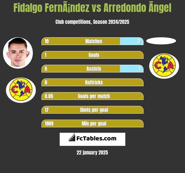 Fidalgo FernÃ¡ndez vs Arredondo Ãngel h2h player stats