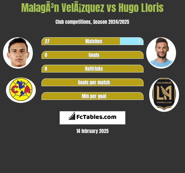 MalagÃ³n VelÃ¡zquez vs Hugo Lloris h2h player stats