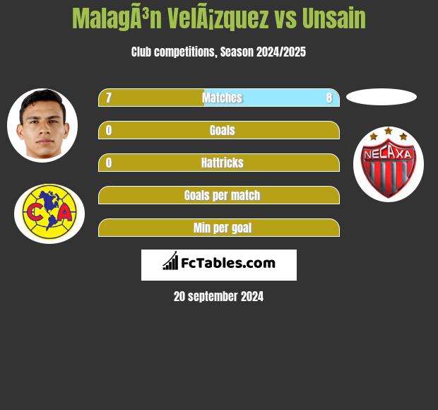 MalagÃ³n VelÃ¡zquez vs Unsain h2h player stats