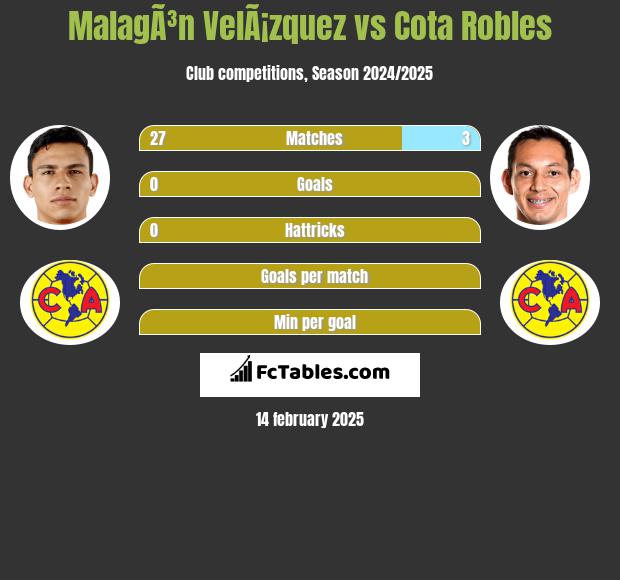 MalagÃ³n VelÃ¡zquez vs Cota Robles h2h player stats