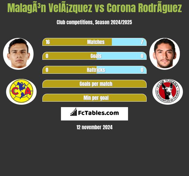 MalagÃ³n VelÃ¡zquez vs Corona RodrÃ­guez h2h player stats