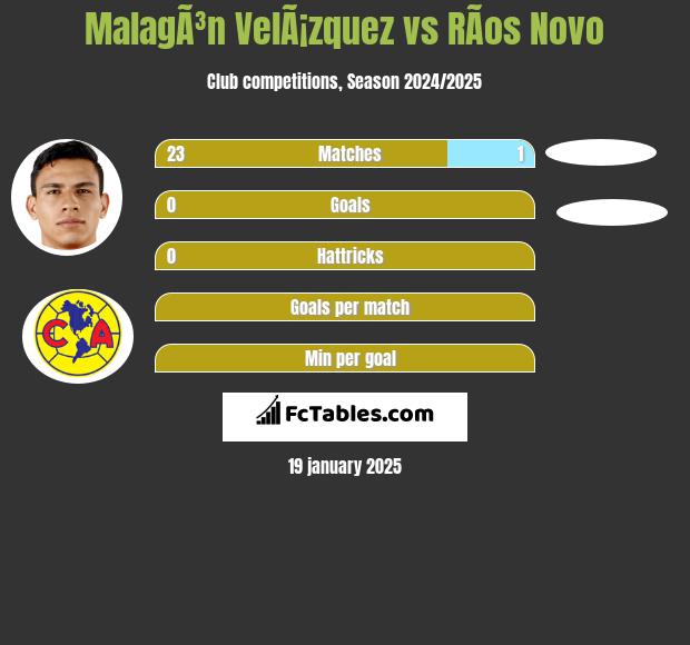 MalagÃ³n VelÃ¡zquez vs RÃ­os Novo h2h player stats