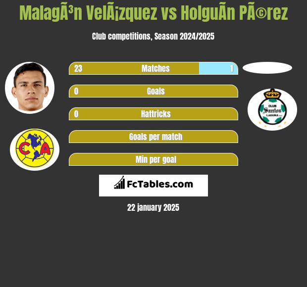 MalagÃ³n VelÃ¡zquez vs HolguÃ­n PÃ©rez h2h player stats