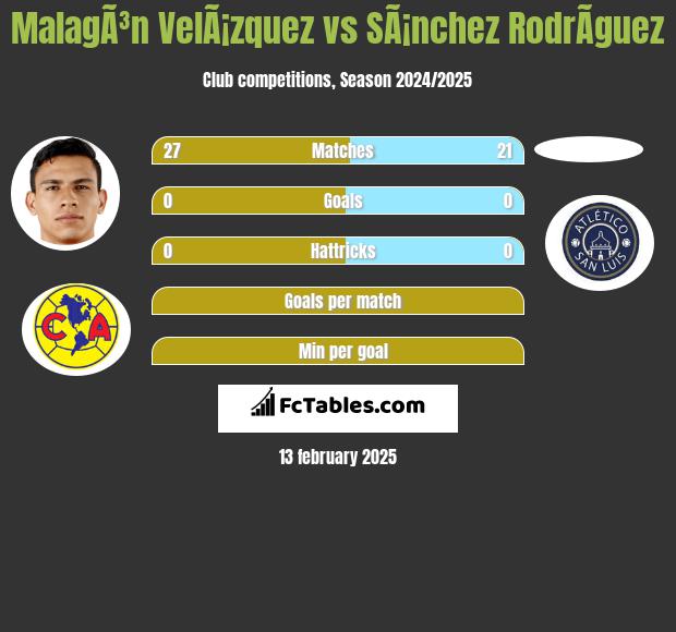 MalagÃ³n VelÃ¡zquez vs SÃ¡nchez RodrÃ­guez h2h player stats