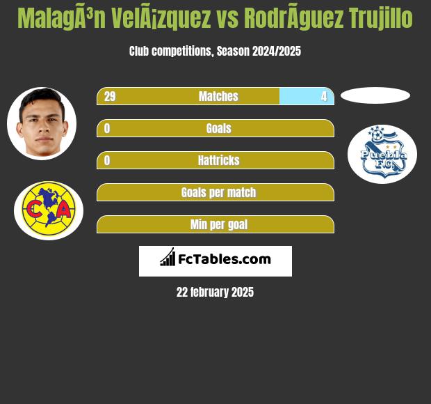 MalagÃ³n VelÃ¡zquez vs RodrÃ­guez Trujillo h2h player stats