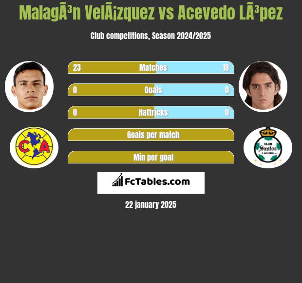 MalagÃ³n VelÃ¡zquez vs Acevedo LÃ³pez h2h player stats