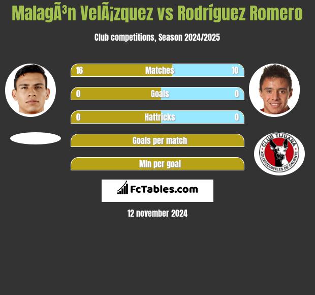 MalagÃ³n VelÃ¡zquez vs Rodríguez Romero h2h player stats