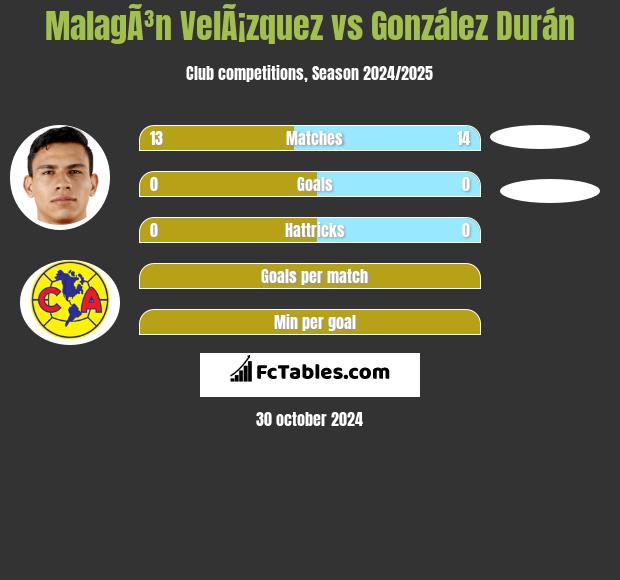 MalagÃ³n VelÃ¡zquez vs González Durán h2h player stats