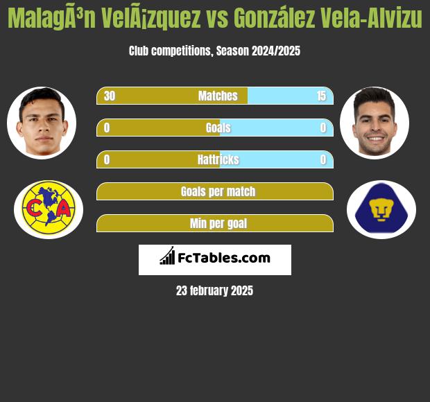 MalagÃ³n VelÃ¡zquez vs González Vela-Alvizu h2h player stats