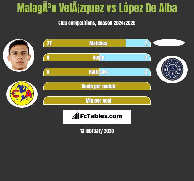 MalagÃ³n VelÃ¡zquez vs López De Alba h2h player stats