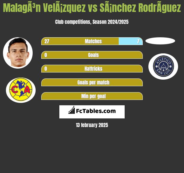 MalagÃ³n VelÃ¡zquez vs SÃ¡nchez RodrÃ­guez h2h player stats