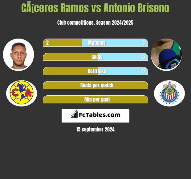 CÃ¡ceres Ramos vs Antonio Briseno h2h player stats