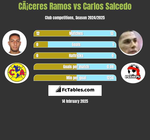 CÃ¡ceres Ramos vs Carlos Salcedo h2h player stats