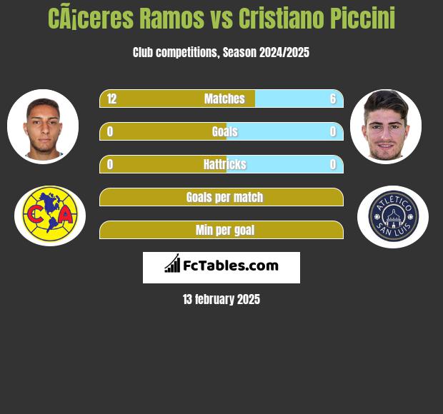 CÃ¡ceres Ramos vs Cristiano Piccini h2h player stats