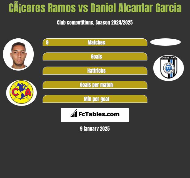 CÃ¡ceres Ramos vs Daniel Alcantar Garcia h2h player stats