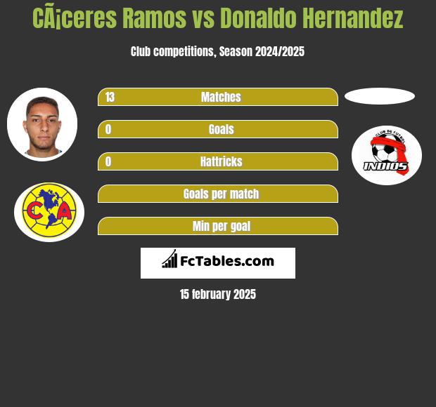 CÃ¡ceres Ramos vs Donaldo Hernandez h2h player stats