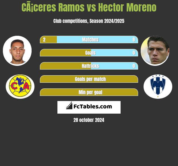 CÃ¡ceres Ramos vs Hector Moreno h2h player stats