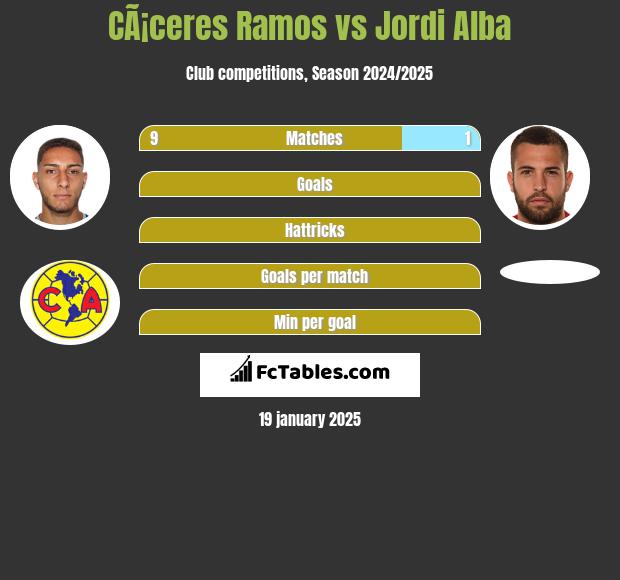 CÃ¡ceres Ramos vs Jordi Alba h2h player stats