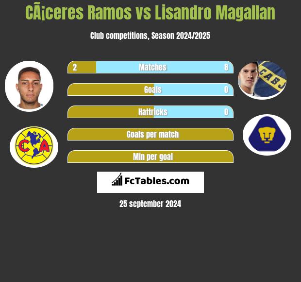 CÃ¡ceres Ramos vs Lisandro Magallan h2h player stats