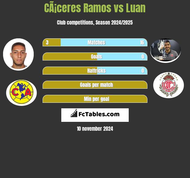 CÃ¡ceres Ramos vs Luan h2h player stats