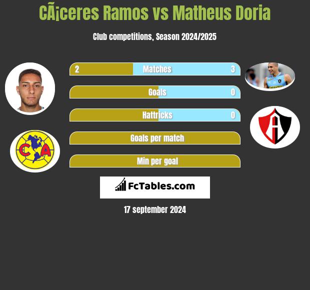 CÃ¡ceres Ramos vs Matheus Doria h2h player stats