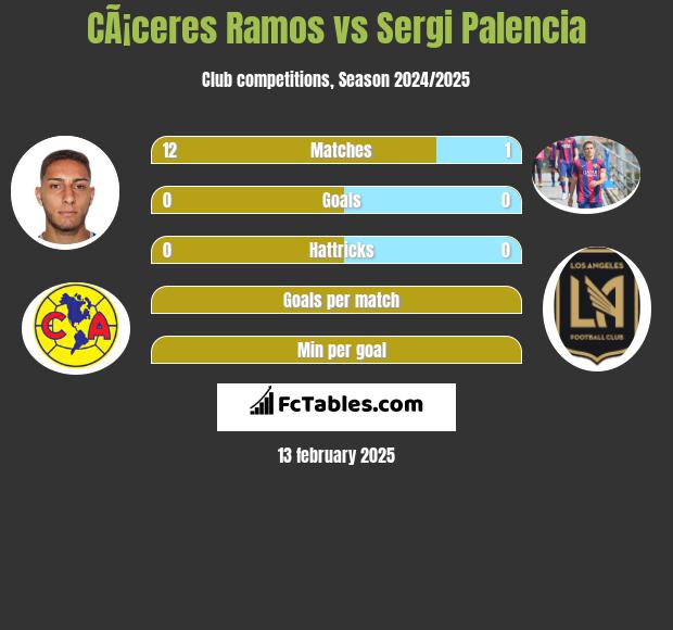 CÃ¡ceres Ramos vs Sergi Palencia h2h player stats