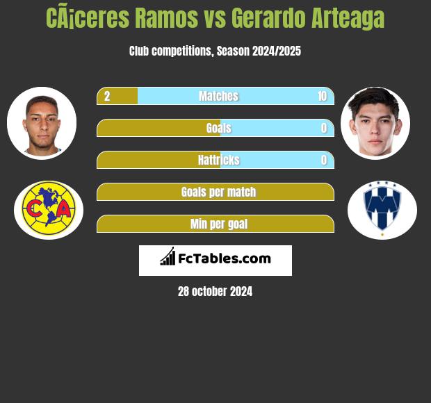 CÃ¡ceres Ramos vs Gerardo Arteaga h2h player stats