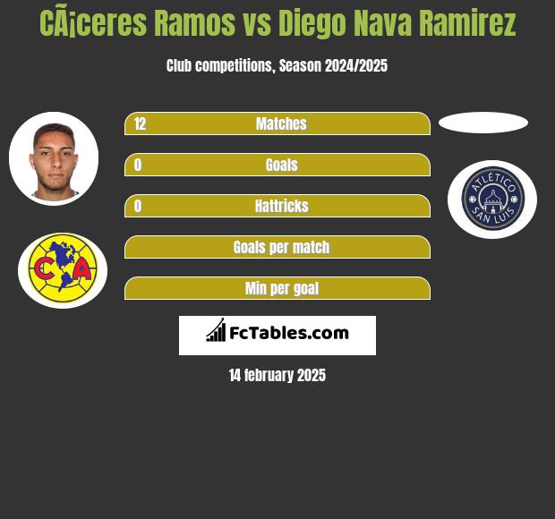 CÃ¡ceres Ramos vs Diego Nava Ramirez h2h player stats