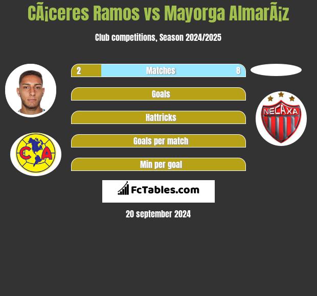 CÃ¡ceres Ramos vs Mayorga AlmarÃ¡z h2h player stats