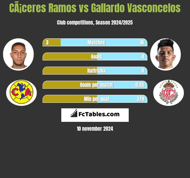 CÃ¡ceres Ramos vs Gallardo Vasconcelos h2h player stats