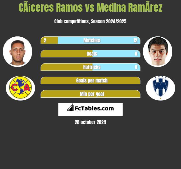 CÃ¡ceres Ramos vs Medina RamÃ­rez h2h player stats