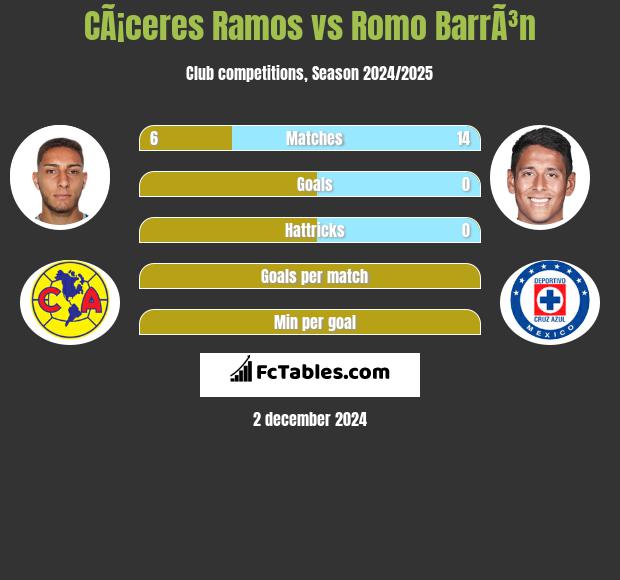 CÃ¡ceres Ramos vs Romo BarrÃ³n h2h player stats