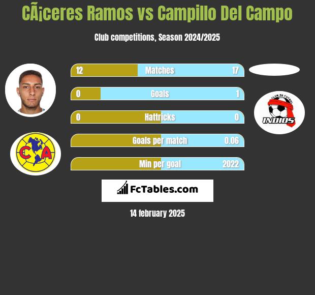 CÃ¡ceres Ramos vs Campillo Del Campo h2h player stats