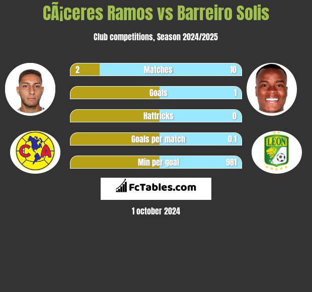 CÃ¡ceres Ramos vs Barreiro Solis h2h player stats