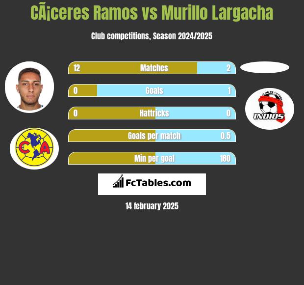 CÃ¡ceres Ramos vs Murillo Largacha h2h player stats