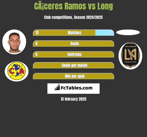 CÃ¡ceres Ramos vs Long h2h player stats