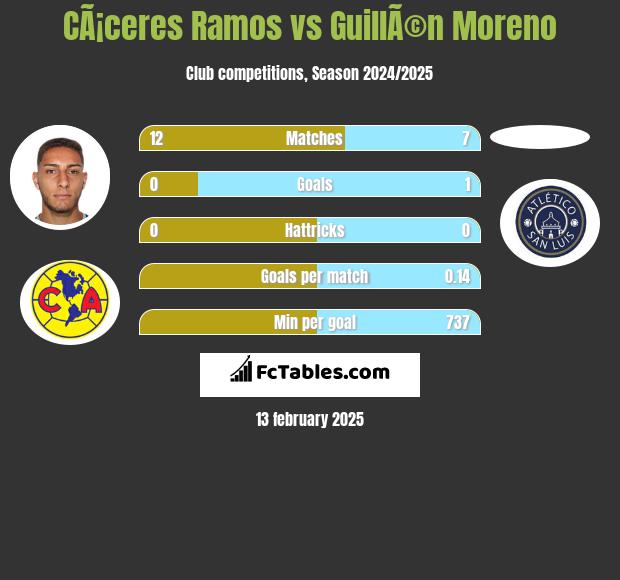 CÃ¡ceres Ramos vs GuillÃ©n Moreno h2h player stats