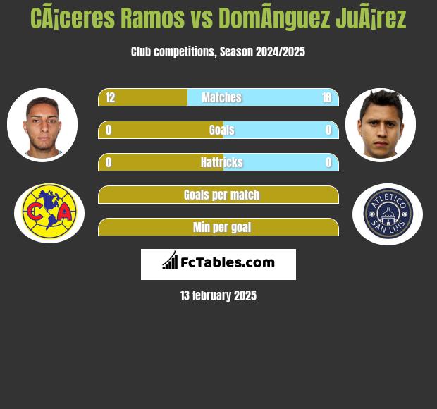 CÃ¡ceres Ramos vs DomÃ­nguez JuÃ¡rez h2h player stats